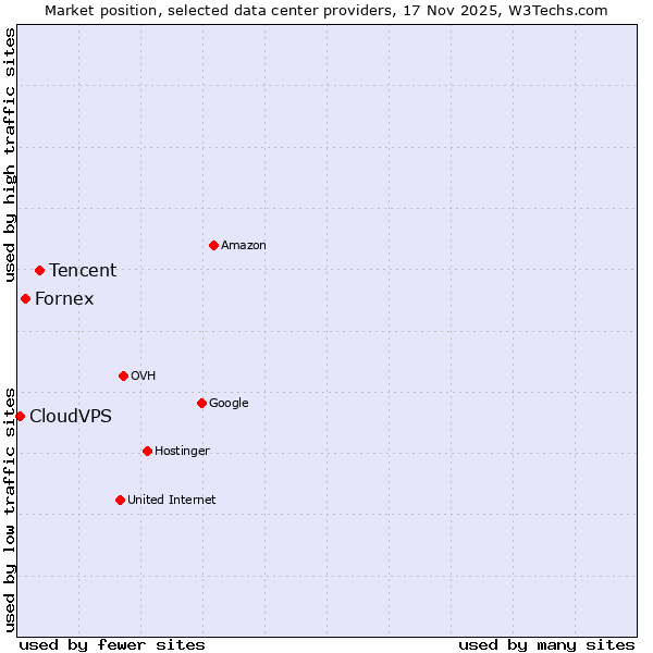 Market position of Tencent vs. Fornex vs. CloudVPS