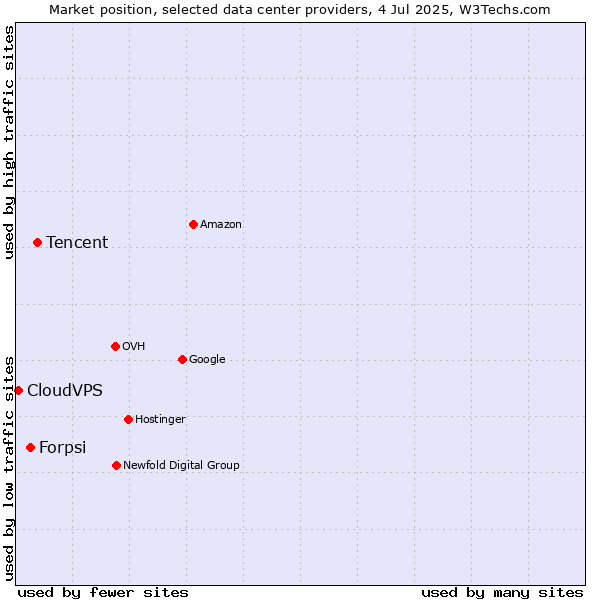 Market position of Tencent vs. Forpsi vs. CloudVPS