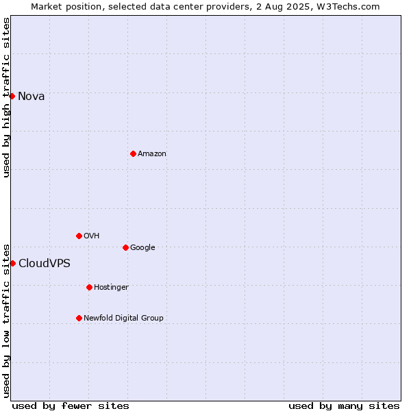 Market position of CloudVPS vs. Nova