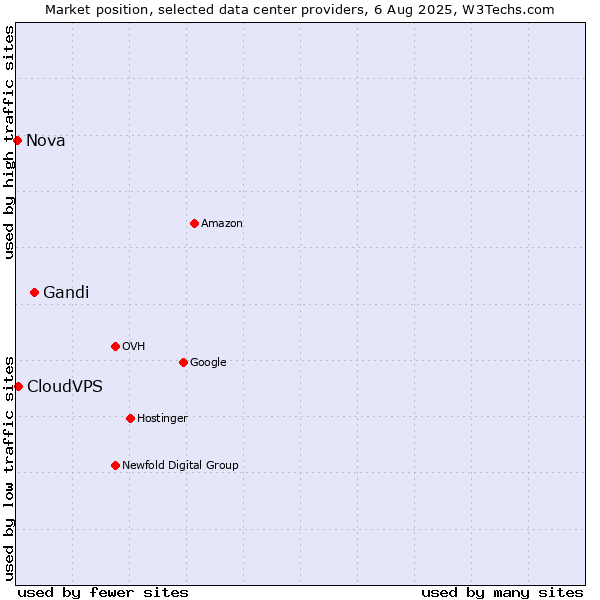 Market position of Gandi vs. CloudVPS vs. Nova