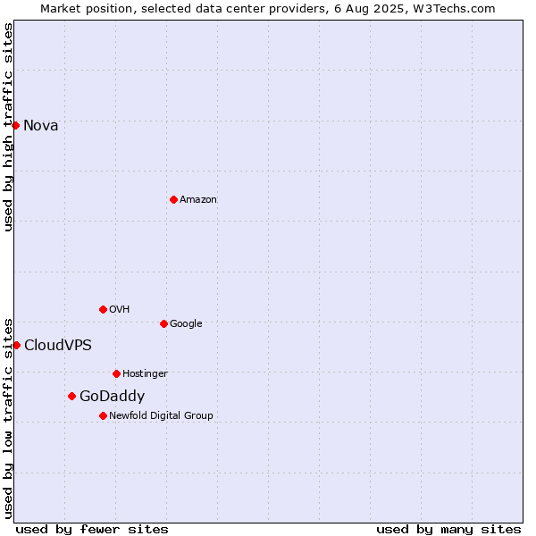 Market position of GoDaddy vs. CloudVPS vs. Nova