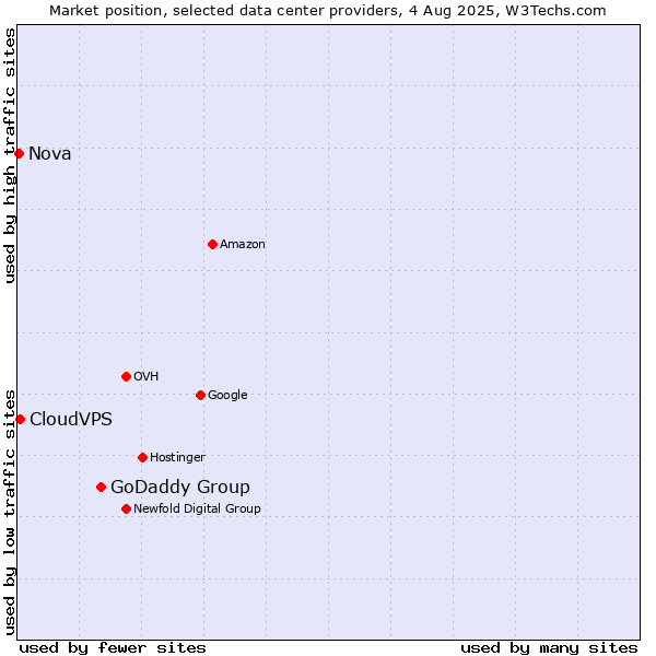 Market position of GoDaddy Group vs. CloudVPS vs. Nova