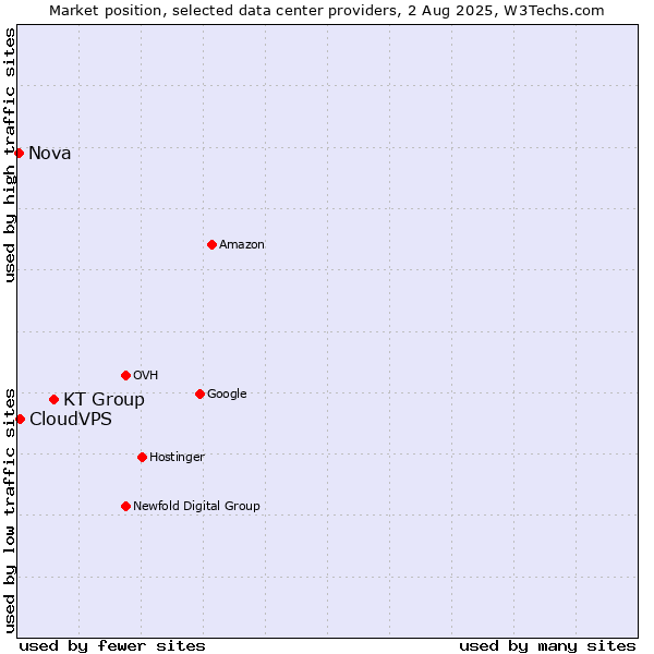 Market position of KT Group vs. CloudVPS vs. Nova