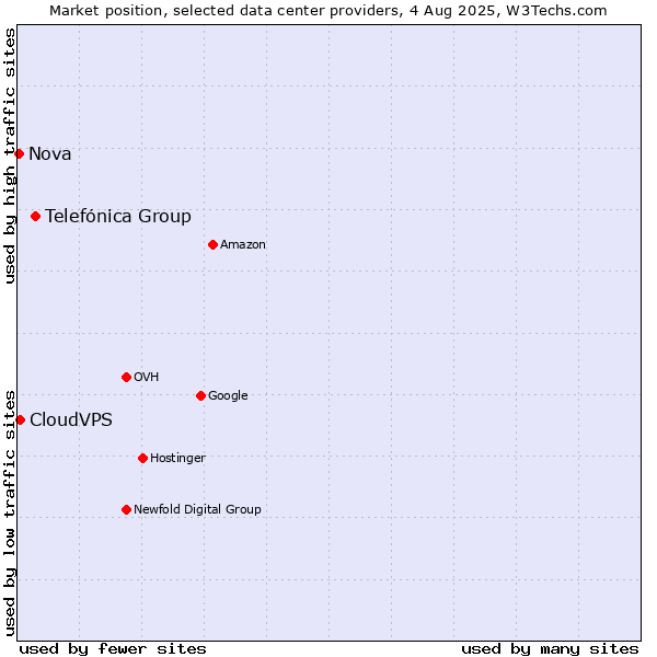 Market position of Telefónica Group vs. CloudVPS vs. Nova