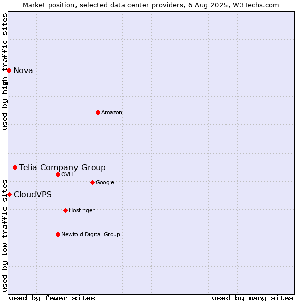 Market position of Telia Company Group vs. CloudVPS vs. Nova