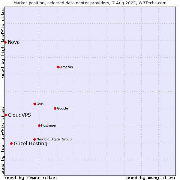 Market position of Güzel Hosting vs. CloudVPS vs. Nova