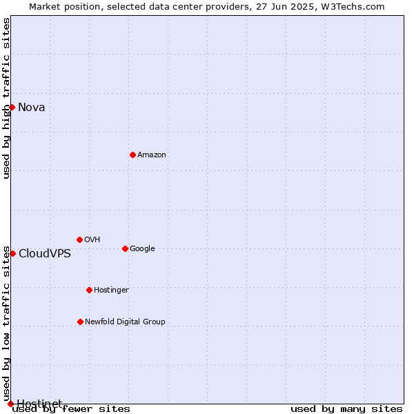 Market position of CloudVPS vs. Nova vs. Hostinet