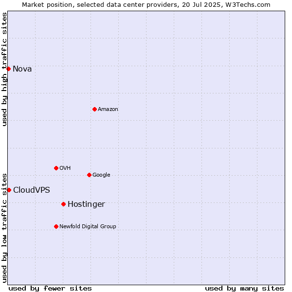 Market position of Hostinger vs. CloudVPS vs. Nova