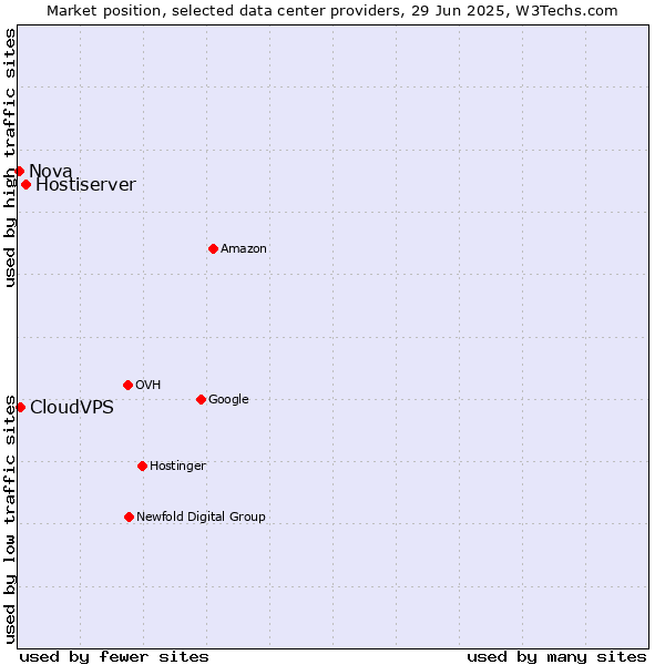 Market position of Hostiserver vs. CloudVPS vs. Nova