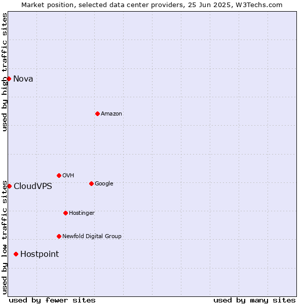 Market position of Hostpoint vs. CloudVPS vs. Nova