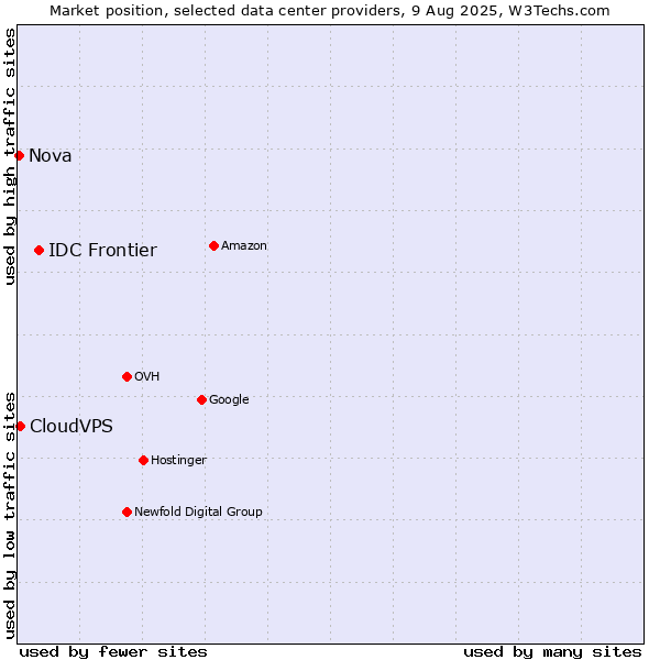 Market position of IDC Frontier vs. CloudVPS vs. Nova
