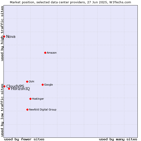 Market position of HorizonIQ vs. CloudVPS vs. Nova