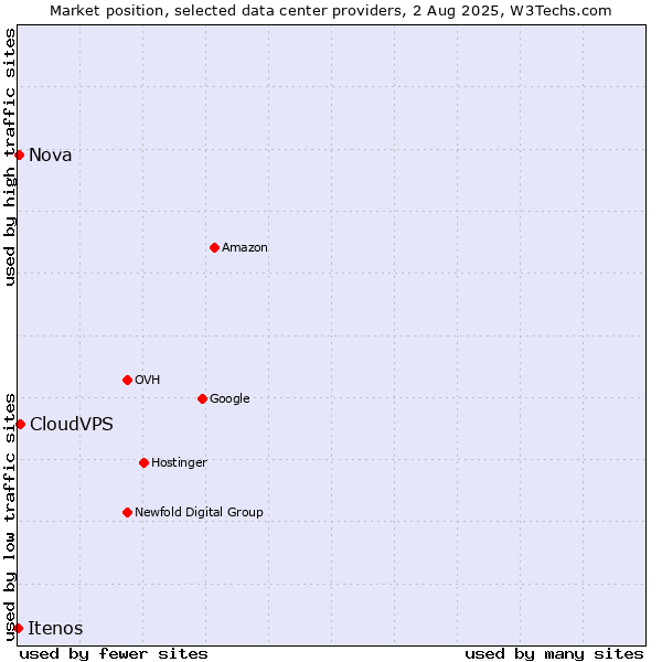 Market position of CloudVPS vs. Nova vs. Itenos
