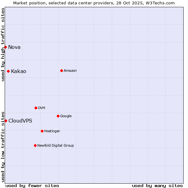 Market position of Kakao vs. CloudVPS vs. Nova