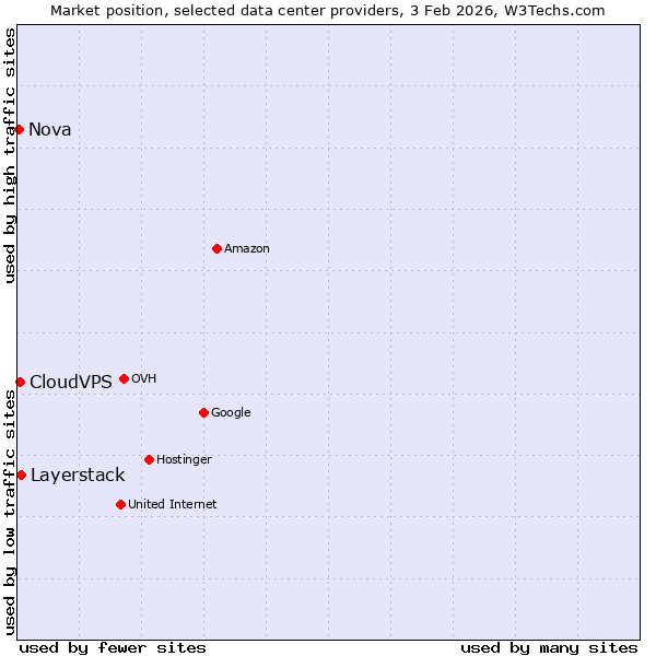 Market position of Layerstack vs. CloudVPS vs. Nova