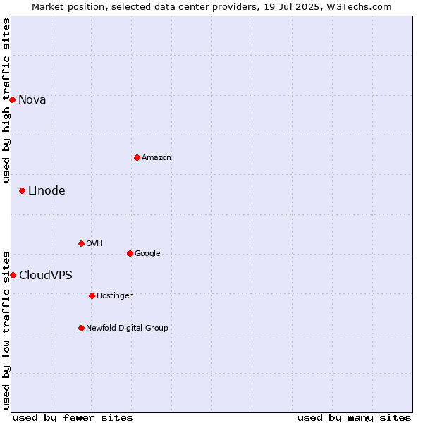Market position of Linode vs. CloudVPS vs. Nova