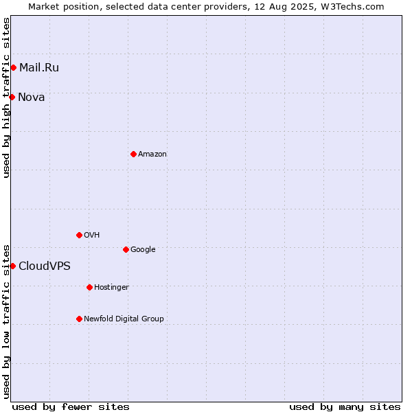 Market position of Mail.Ru vs. CloudVPS vs. Nova