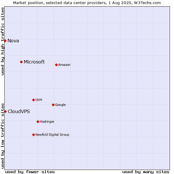 Market position of Microsoft vs. CloudVPS vs. Nova