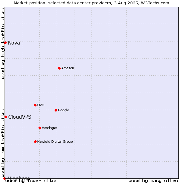 Market position of CloudVPS vs. Nova vs. Midphase