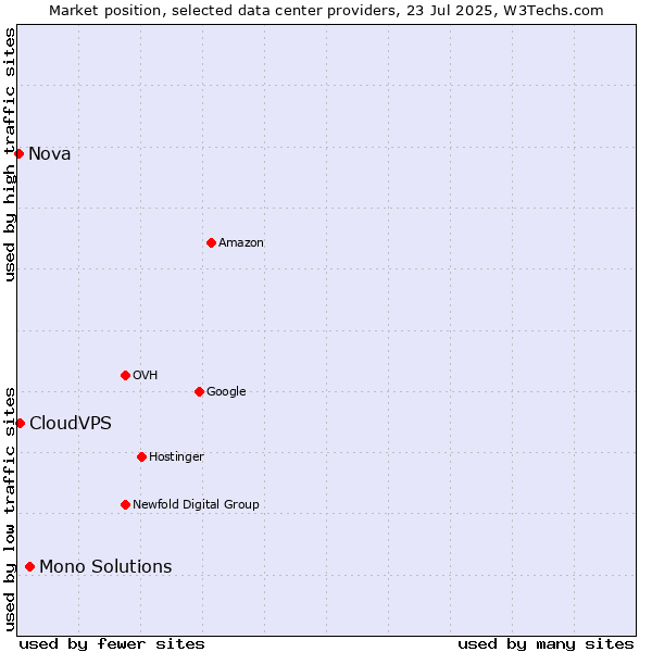 Market position of Mono Solutions vs. CloudVPS vs. Nova