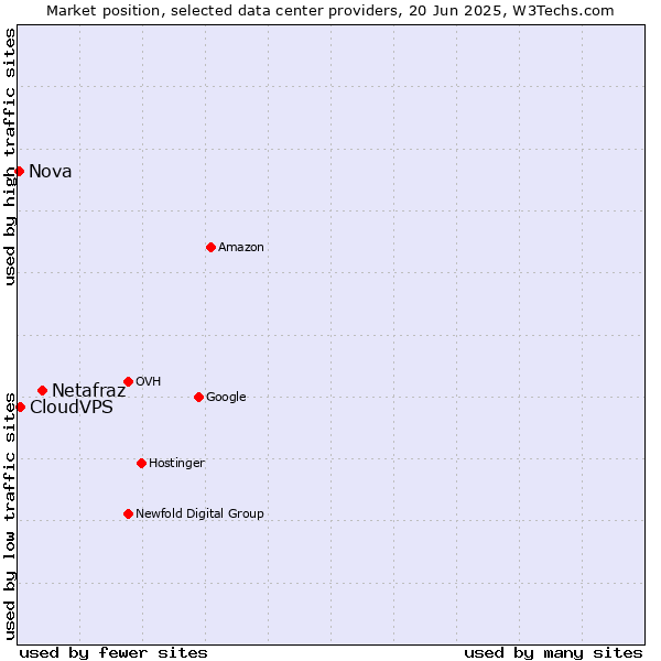 Market position of Netafraz vs. CloudVPS vs. Nova
