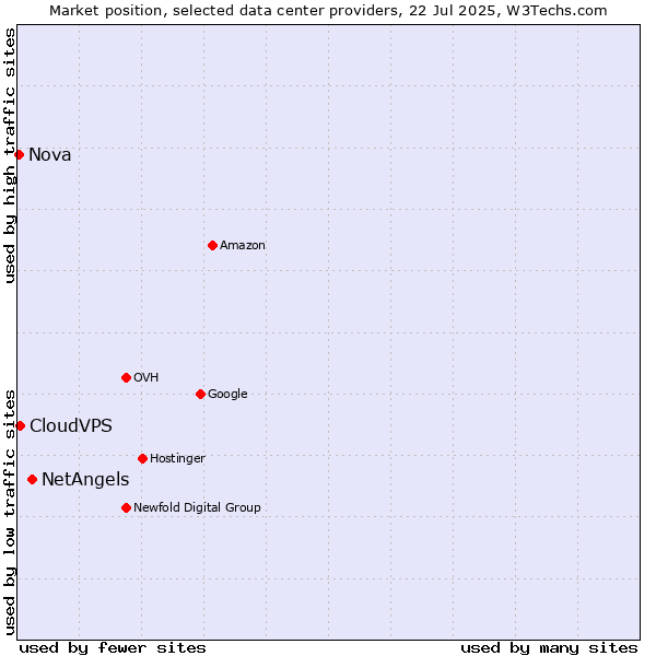 Market position of NetAngels vs. CloudVPS vs. Nova