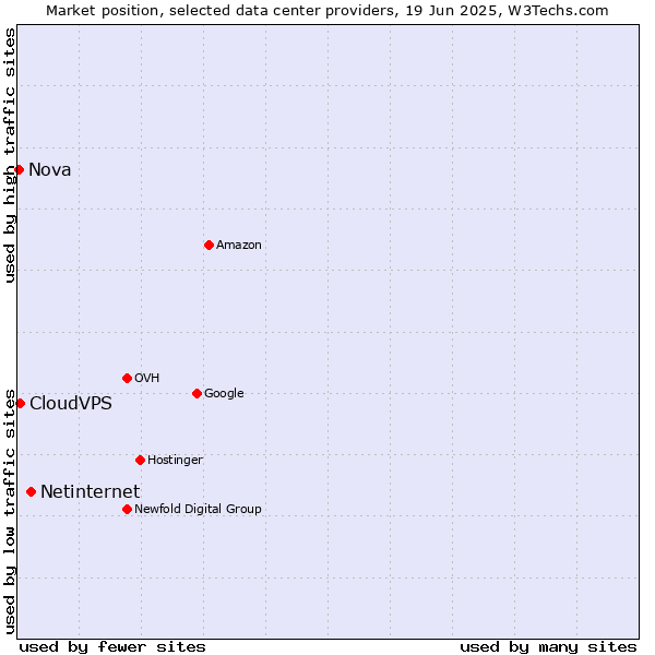 Market position of Netinternet vs. CloudVPS vs. Nova