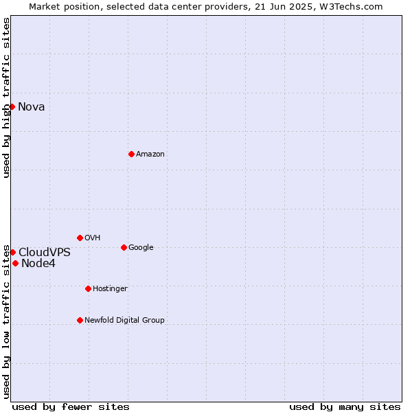 Market position of Node4 vs. CloudVPS vs. Nova