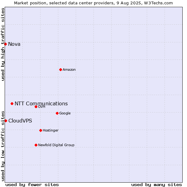Market position of NTT Communications vs. CloudVPS vs. Nova