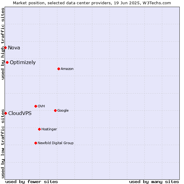 Market position of Optimizely vs. CloudVPS vs. Nova