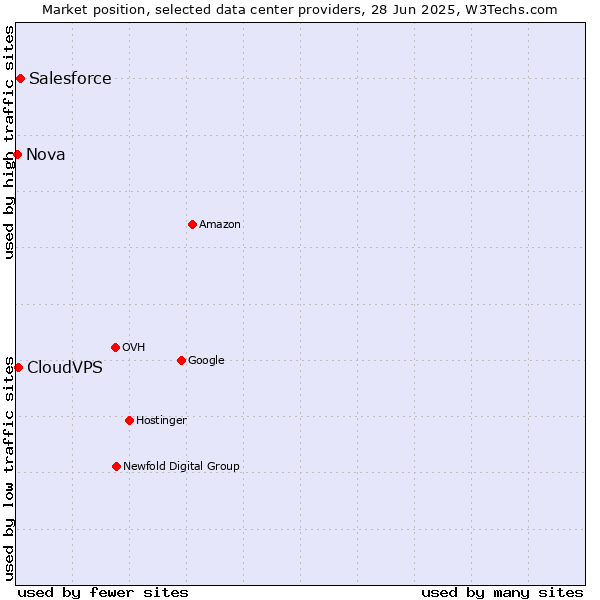 Market position of Salesforce vs. CloudVPS vs. Nova