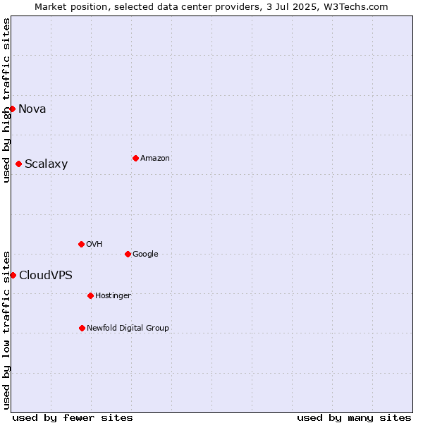 Market position of Scalaxy vs. CloudVPS vs. Nova