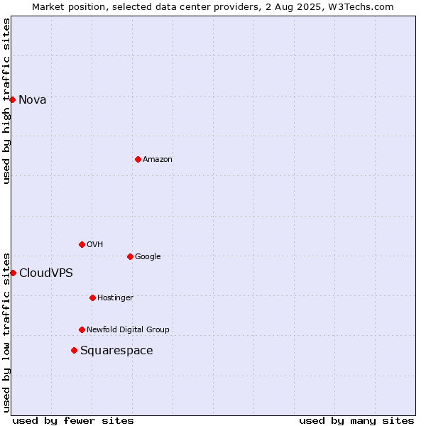 Market position of Squarespace vs. CloudVPS vs. Nova