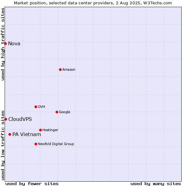 Market position of PA Vietnam vs. CloudVPS vs. Nova