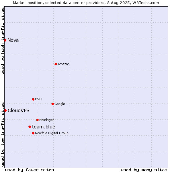 Market position of team.blue vs. CloudVPS vs. Nova
