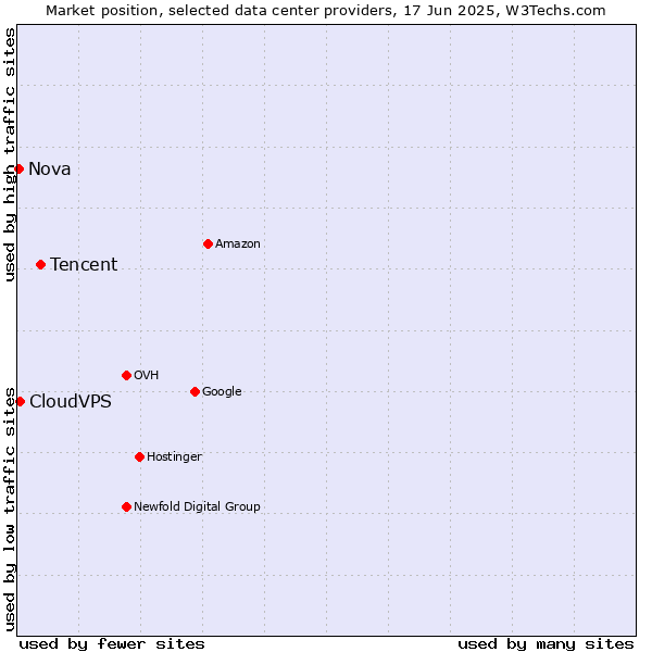 Market position of Tencent vs. CloudVPS vs. Nova