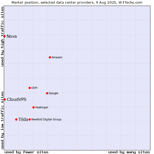 Market position of Tilda vs. CloudVPS vs. Nova