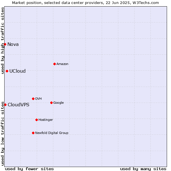 Market position of UCloud vs. CloudVPS vs. Nova