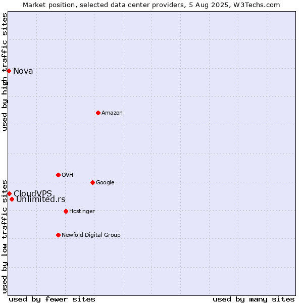 Market position of Unlimited.rs vs. CloudVPS vs. Nova