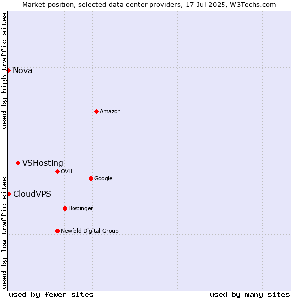 Market position of VSHosting vs. CloudVPS vs. Nova