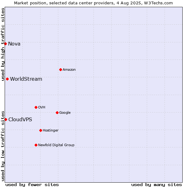 Market position of WorldStream vs. CloudVPS vs. Nova
