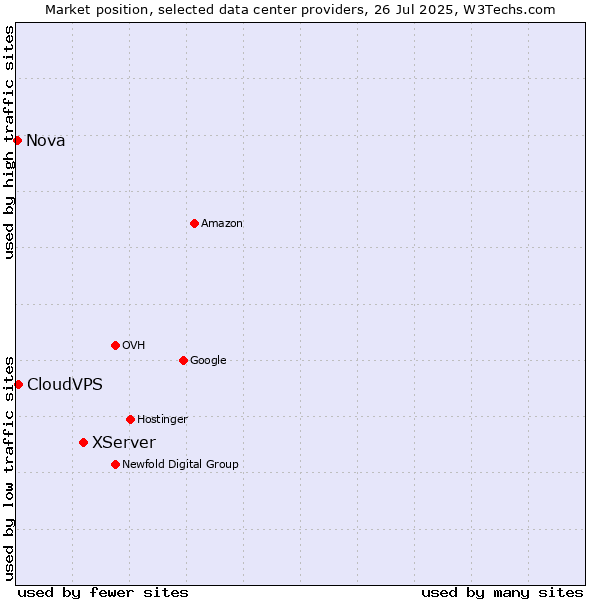 Market position of XServer vs. CloudVPS vs. Nova