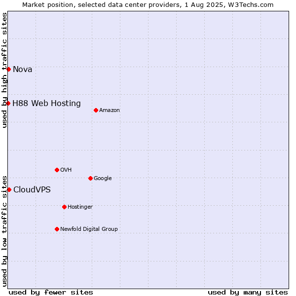 Market position of CloudVPS vs. Nova vs. H88 Web Hosting