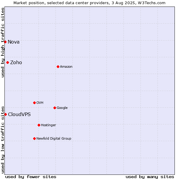 Market position of Zoho vs. CloudVPS vs. Nova