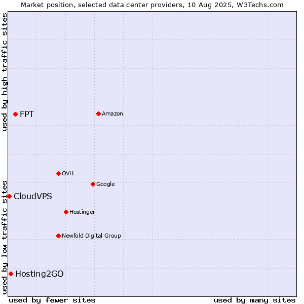 Market position of FPT vs. Hosting2GO vs. CloudVPS