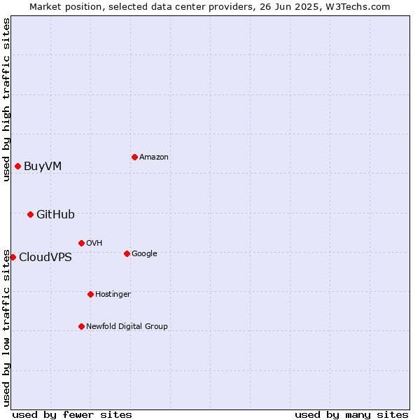 Market position of GitHub vs. BuyVM vs. CloudVPS