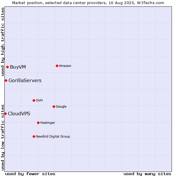 Market position of BuyVM vs. GorillaServers vs. CloudVPS