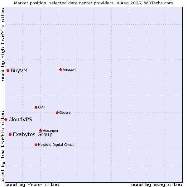 Market position of Exabytes Group vs. BuyVM vs. CloudVPS