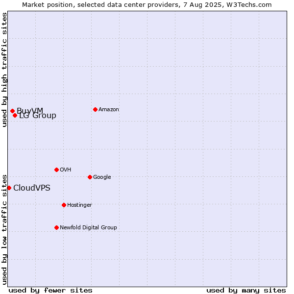 Market position of LG Group vs. BuyVM vs. CloudVPS
