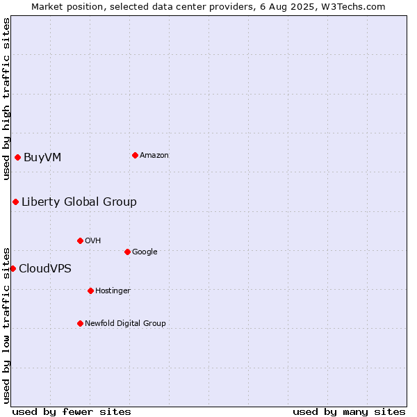 Market position of BuyVM vs. Liberty Global Group vs. CloudVPS